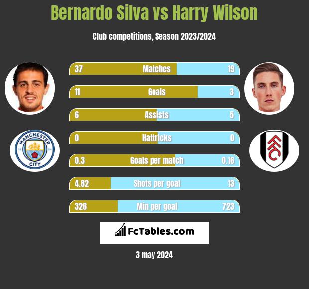 Bernardo Silva vs Harry Wilson infographic