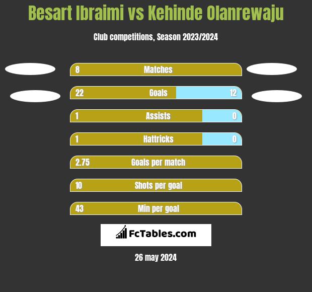 Besart Ibraimi vs Kehinde Olanrewaju h2h player stats