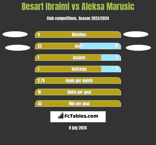 Besart Ibraimi vs Aleksa Marusic h2h player stats