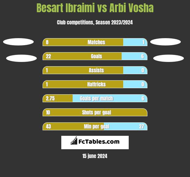 Besart Ibraimi vs Arbi Vosha h2h player stats