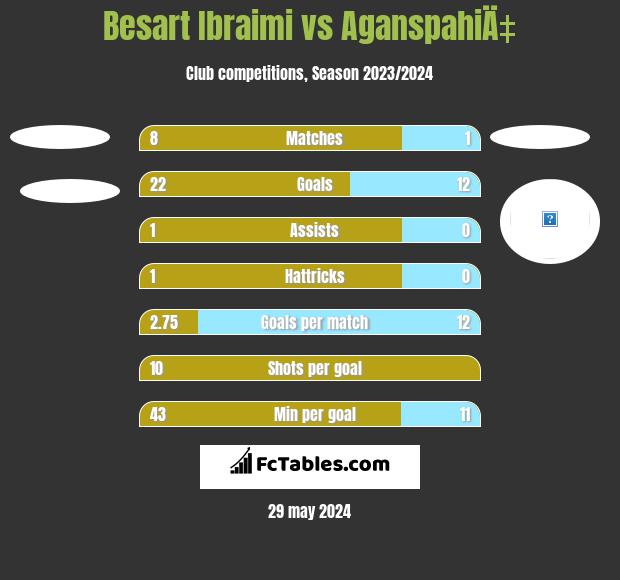 Besart Ibraimi vs AganspahiÄ‡ h2h player stats