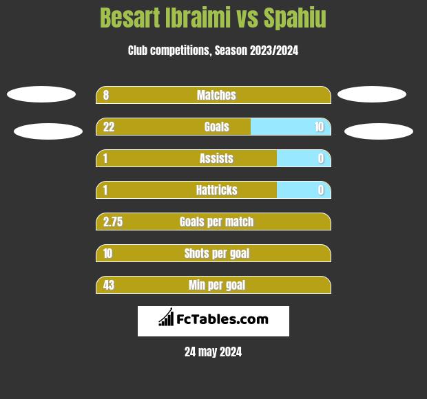 Besart Ibraimi vs Spahiu h2h player stats