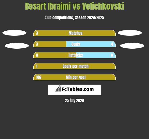 Besart Ibraimi vs Velichkovski h2h player stats