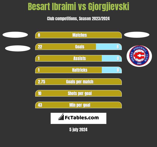 Besart Ibraimi vs Gjorgjievski h2h player stats