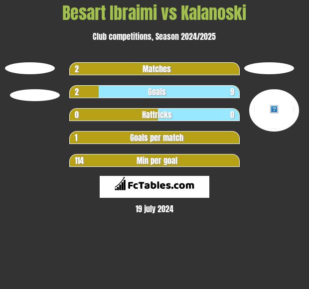 Besart Ibraimi vs Kalanoski h2h player stats