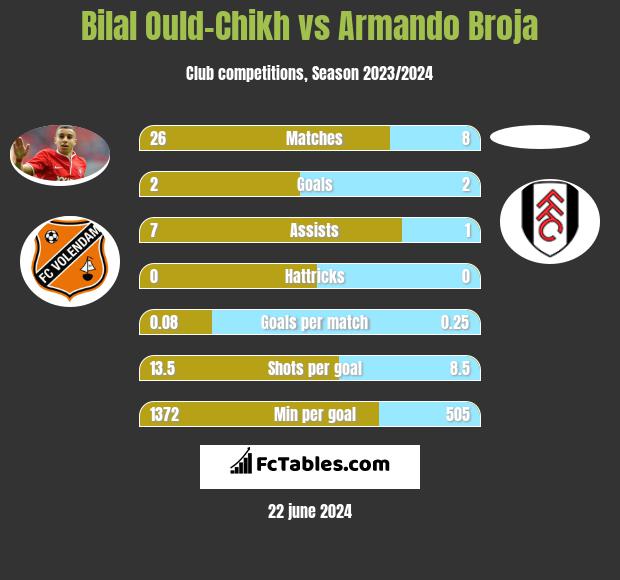 Bilal Ould-Chikh vs Armando Broja - Compare two players ...