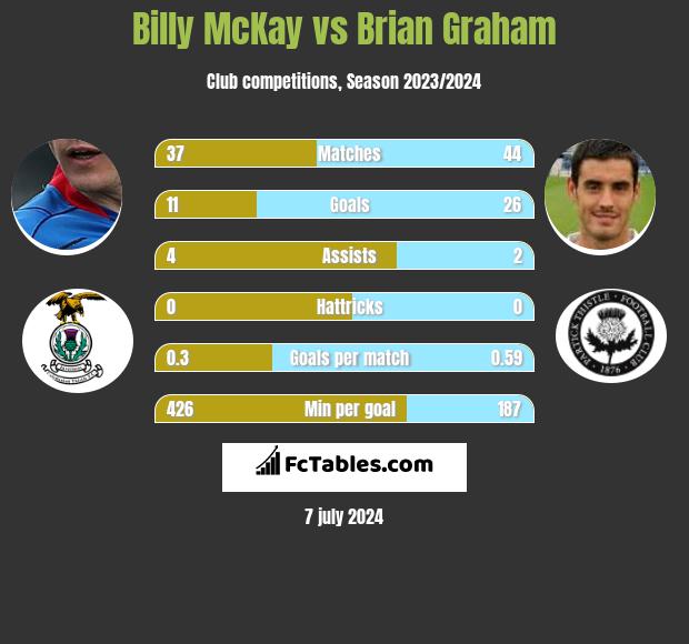 Billy McKay vs Brian Graham h2h player stats