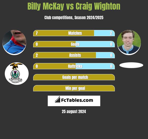 Billy McKay vs Craig Wighton h2h player stats