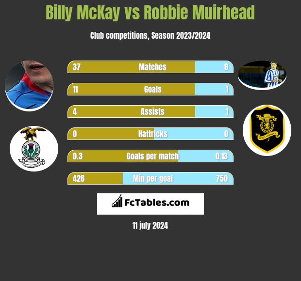 Billy McKay vs Robbie Muirhead h2h player stats