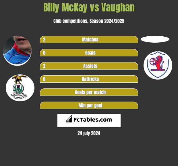 Billy McKay vs Vaughan h2h player stats