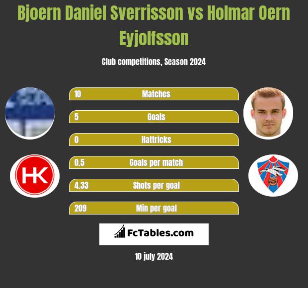Bjoern Daniel Sverrisson vs Holmar Oern Eyjolfsson h2h player stats