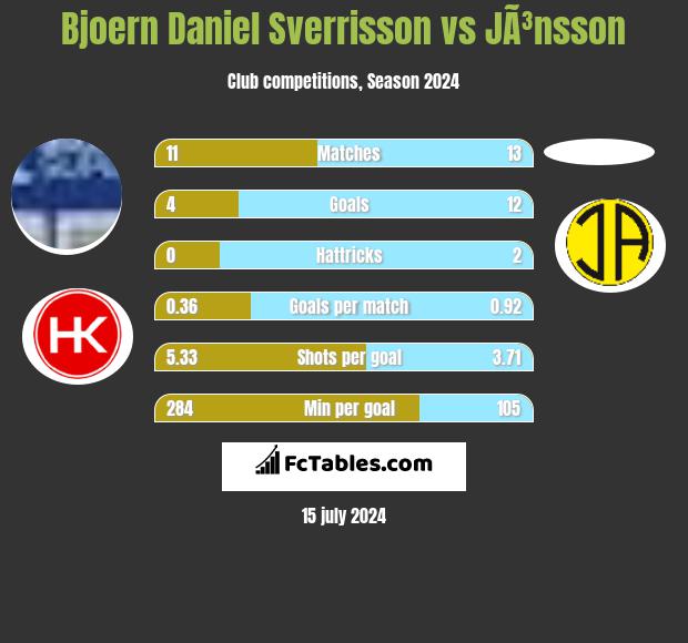 Bjoern Daniel Sverrisson vs JÃ³nsson h2h player stats