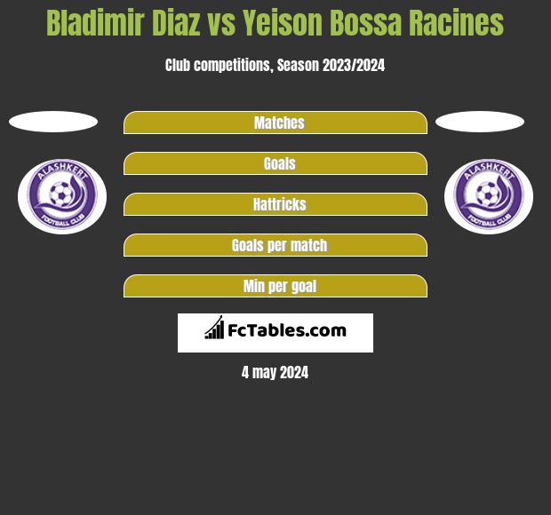 Bladimir Diaz vs Yeison Bossa Racines h2h player stats