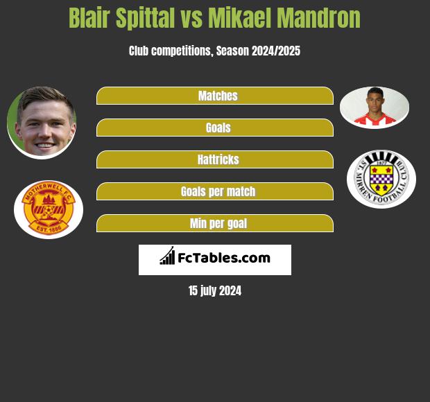 Blair Spittal vs Mikael Mandron h2h player stats