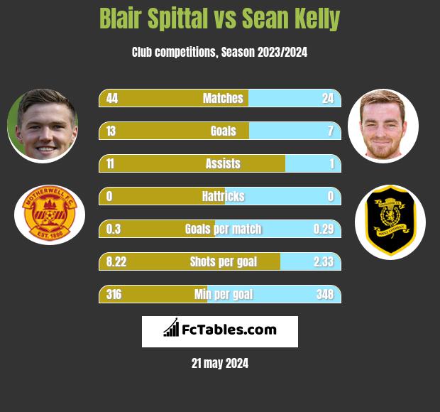 Blair Spittal vs Sean Kelly h2h player stats
