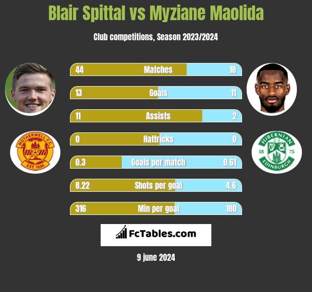 Blair Spittal vs Myziane Maolida h2h player stats