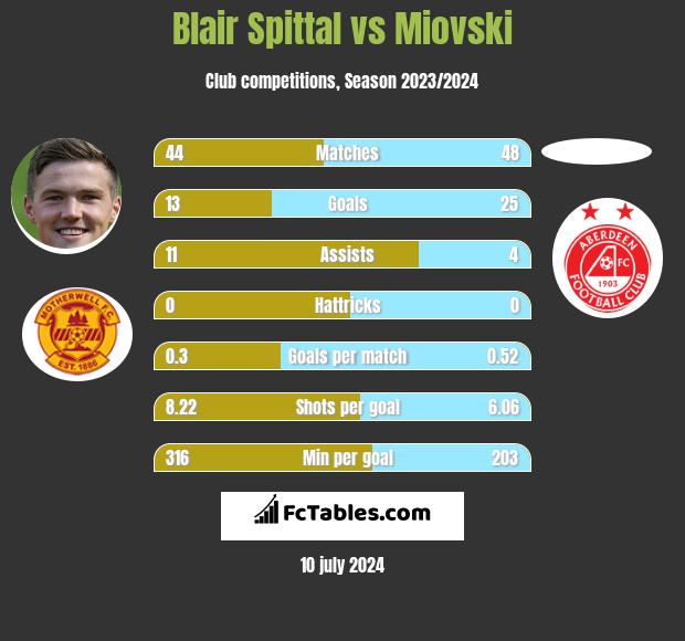 Blair Spittal vs Miovski h2h player stats