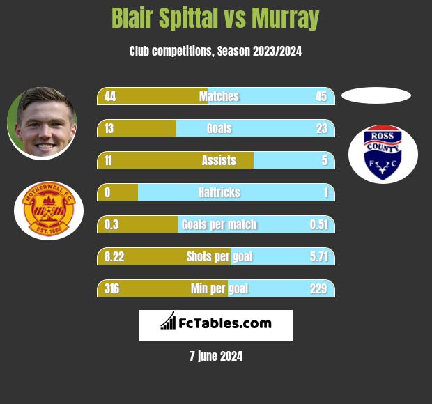 Blair Spittal vs Murray h2h player stats