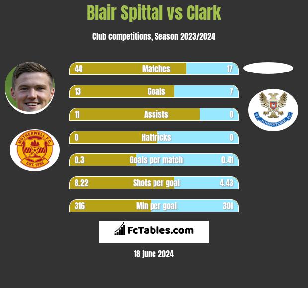 Blair Spittal vs Clark h2h player stats