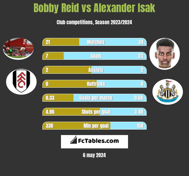 Bobby Reid vs Alexander Isak infographic