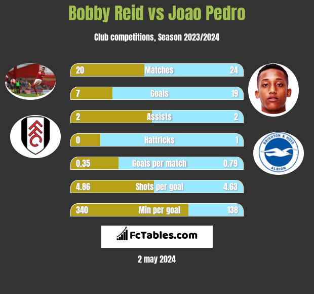 Bobby Reid vs Joao Pedro h2h player stats