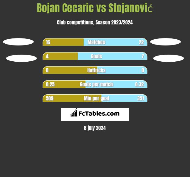 Bojan Cecaric vs Stojanović h2h player stats
