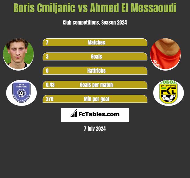 Boris Cmiljanic vs Ahmed El Messaoudi h2h player stats
