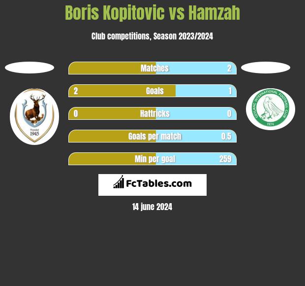 Boris Kopitovic vs Hamzah h2h player stats