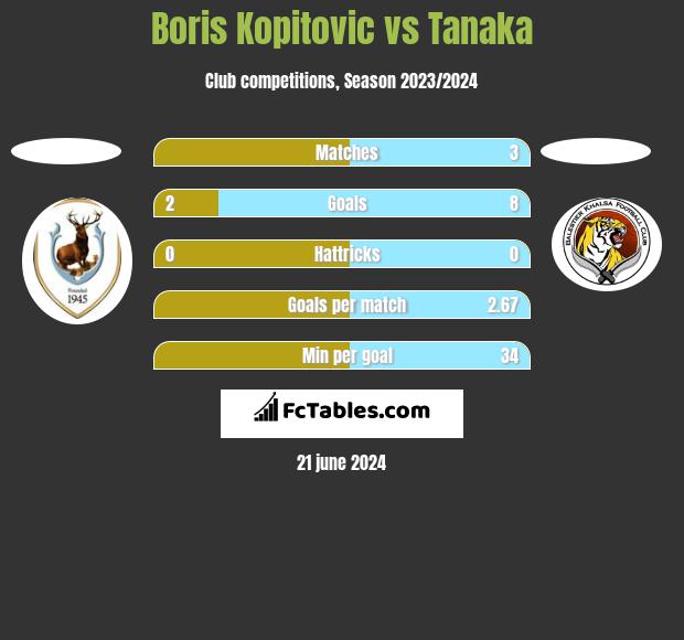 Boris Kopitovic vs Tanaka h2h player stats