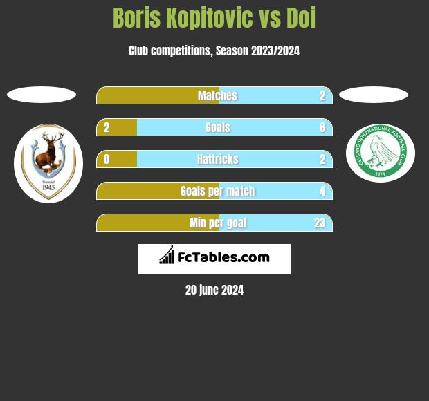 Boris Kopitovic vs Doi h2h player stats