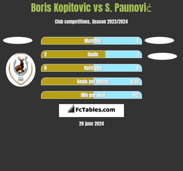 Boris Kopitovic vs S. Paunović h2h player stats