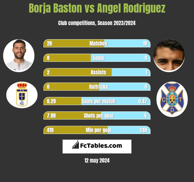 Borja Baston vs Angel Rodriguez h2h player stats
