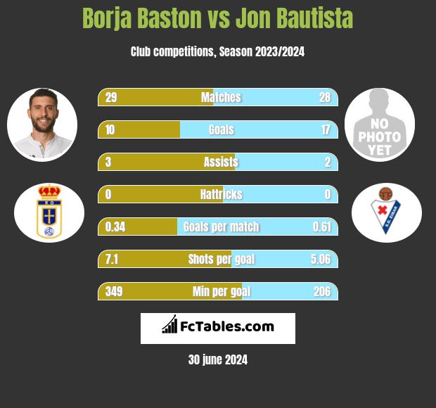 Borja Baston vs Jon Bautista h2h player stats