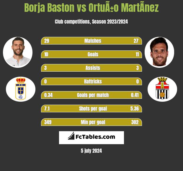 Borja Baston vs OrtuÃ±o MartÃ­nez h2h player stats