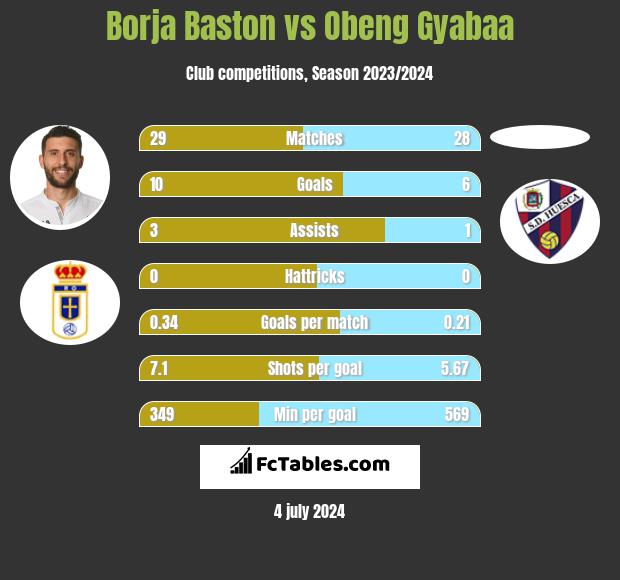 Borja Baston vs Obeng Gyabaa h2h player stats