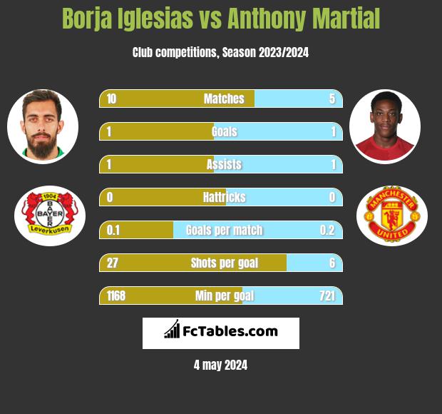 Borja Iglesias vs Anthony Martial h2h player stats