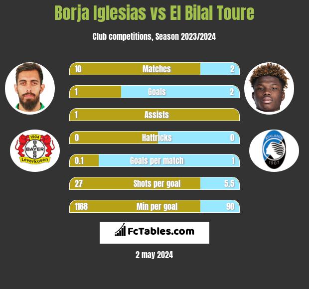 Borja Iglesias vs El Bilal Toure h2h player stats