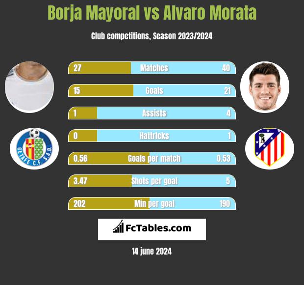 Borja Mayoral vs Alvaro Morata h2h player stats