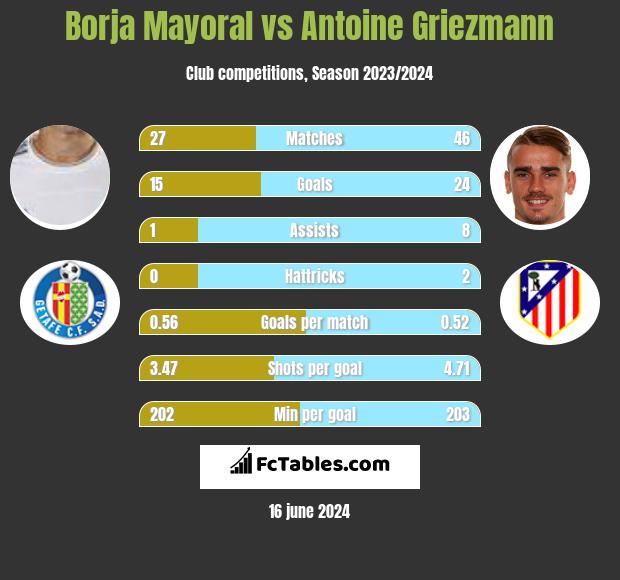 Borja Mayoral vs Antoine Griezmann h2h player stats
