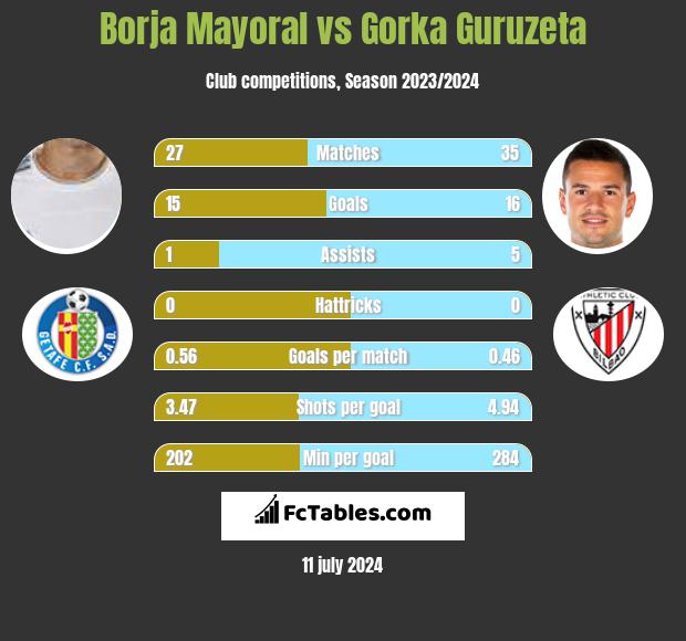 Borja Mayoral vs Gorka Guruzeta h2h player stats