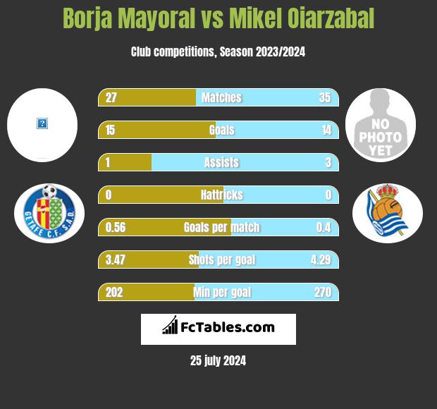 Borja Mayoral vs Mikel Oiarzabal h2h player stats