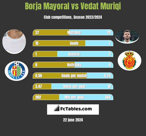 Borja Mayoral vs Vedat Muriqi h2h player stats