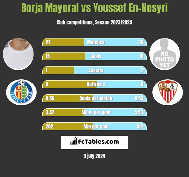 Borja Mayoral vs Youssef En-Nesyri h2h player stats