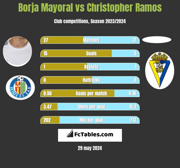Borja Mayoral vs Christopher Ramos h2h player stats