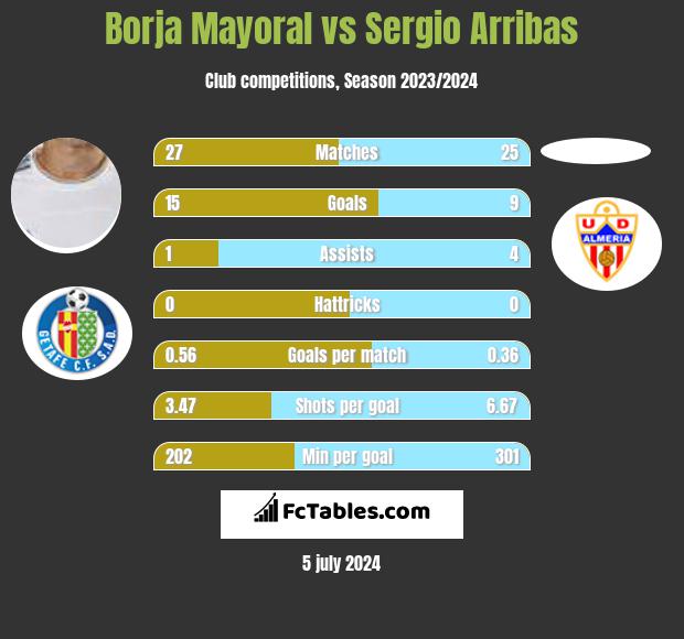 Borja Mayoral vs Sergio Arribas h2h player stats