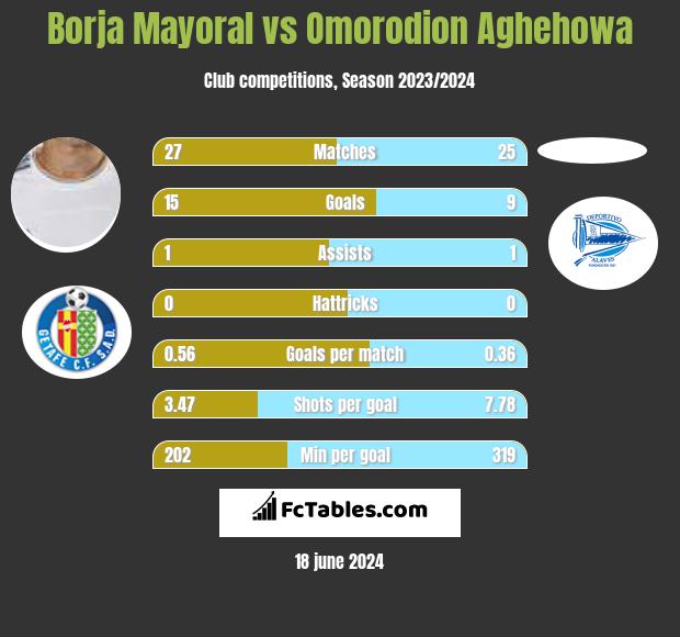 Borja Mayoral vs Omorodion Aghehowa h2h player stats
