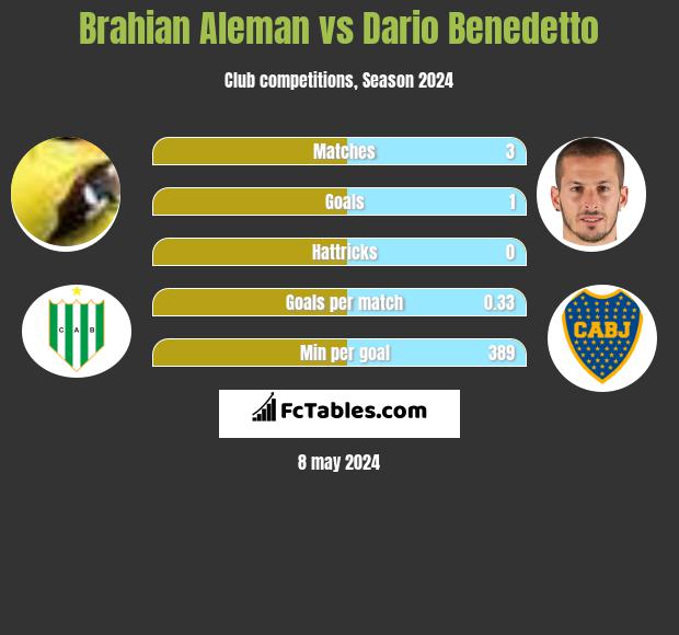 Brahian Aleman vs Dario Benedetto infographic