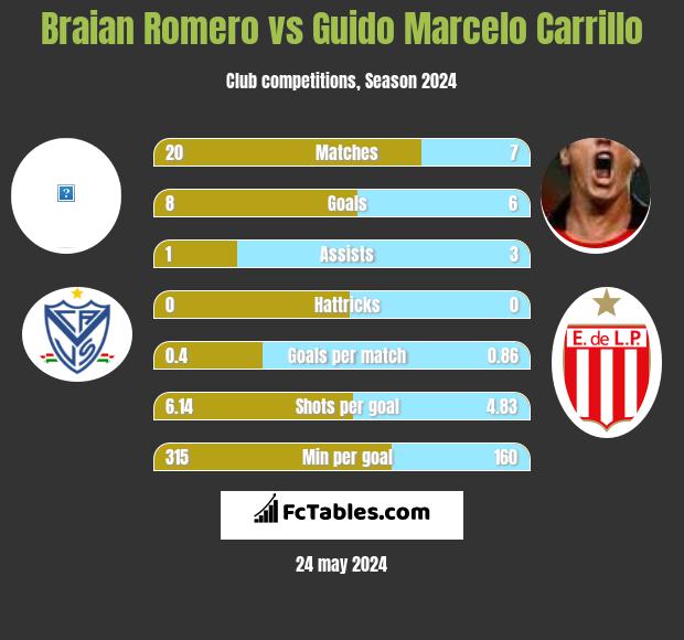 Braian Romero vs Guido Marcelo Carrillo h2h player stats