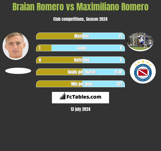 Braian Romero vs Maximiliano Romero h2h player stats