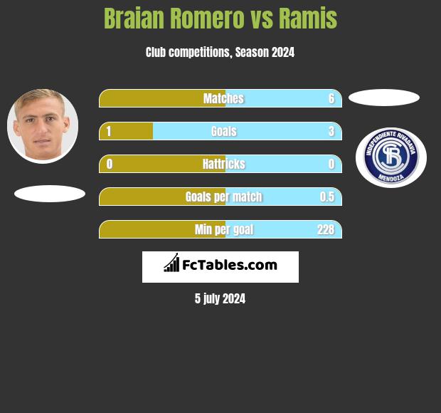 Braian Romero vs Ramis h2h player stats